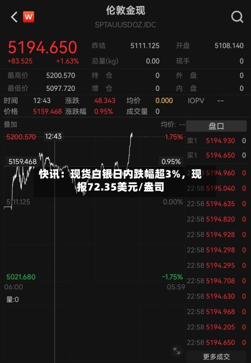 快讯：现货白银日内跌幅超3%，现报72.35美元/盎司-第2张图片