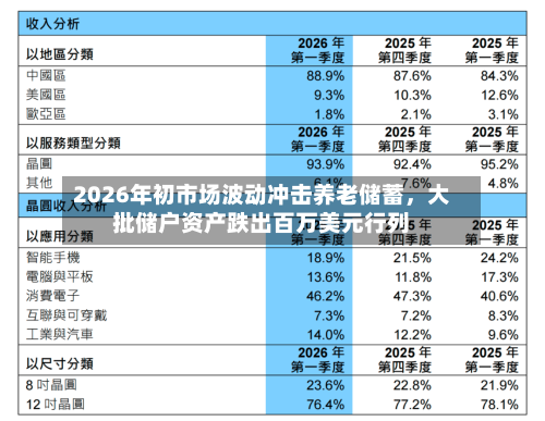 2026年初市场波动冲击养老储蓄	，大批储户资产跌出百万美元行列-第3张图片